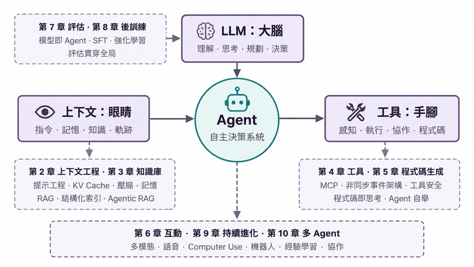圖0-1 Agent = LLM + 上下文 + 工具