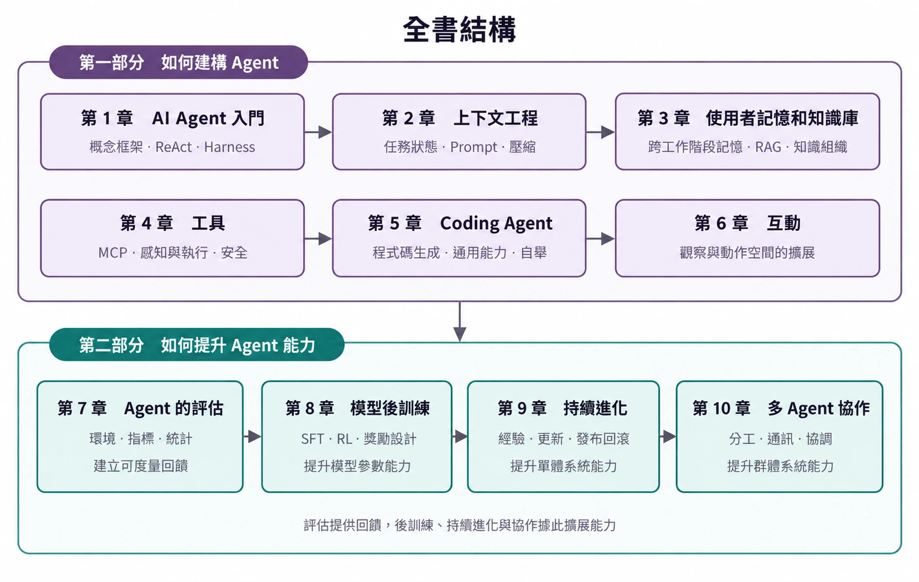 圖0-2 全書結構：建構 Agent 與提升 Agent 能力