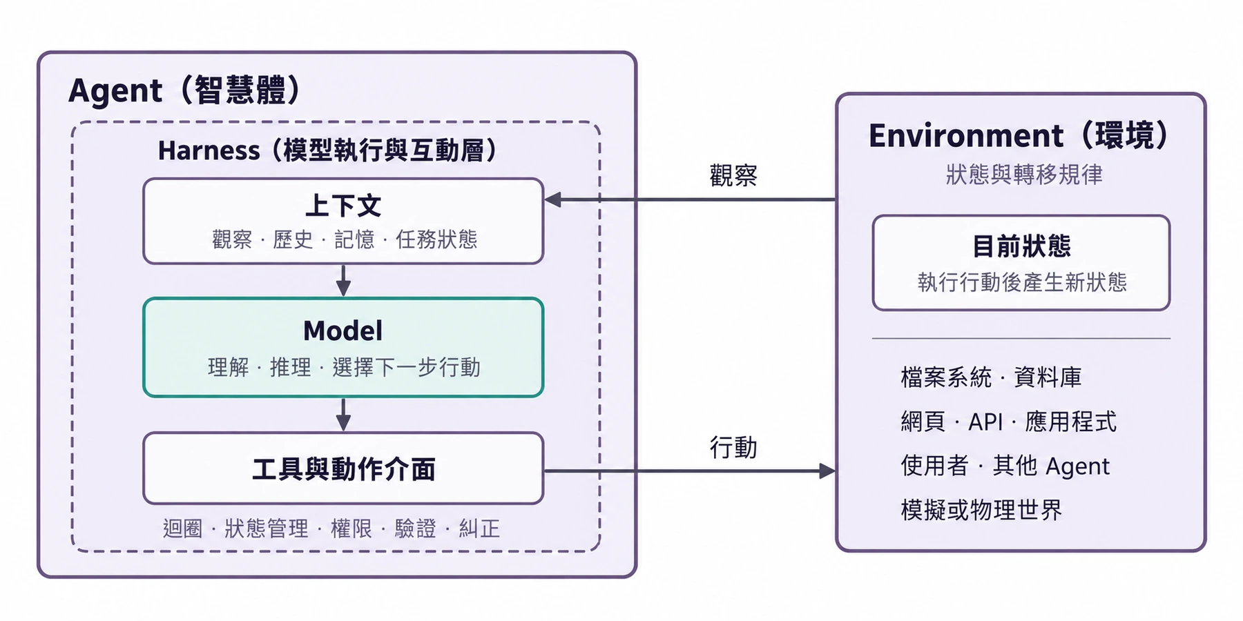 圖1-1 Agent 與 Environment 的閉環互動，以及 Agent 內部的 Model–Harness 結構