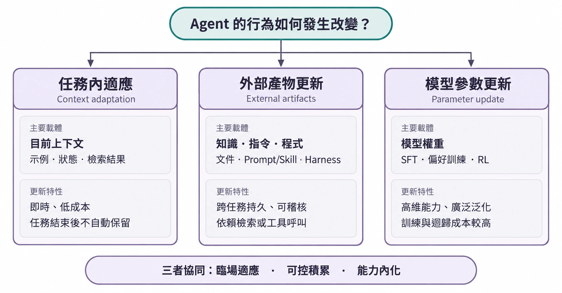 圖1-2 Agent 能力更新的三個層次