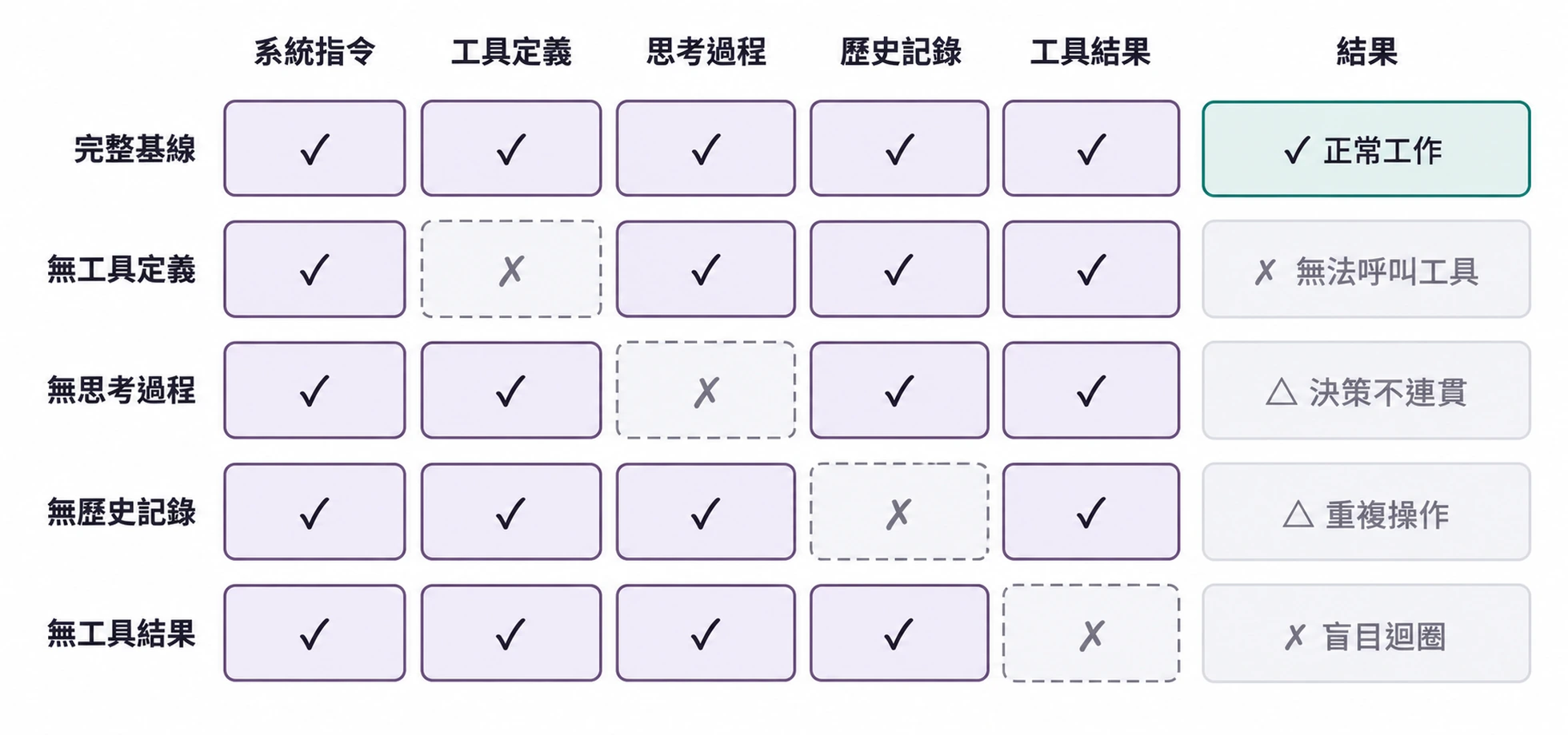 圖1-3 實驗 1-1——上下文消融實驗設計