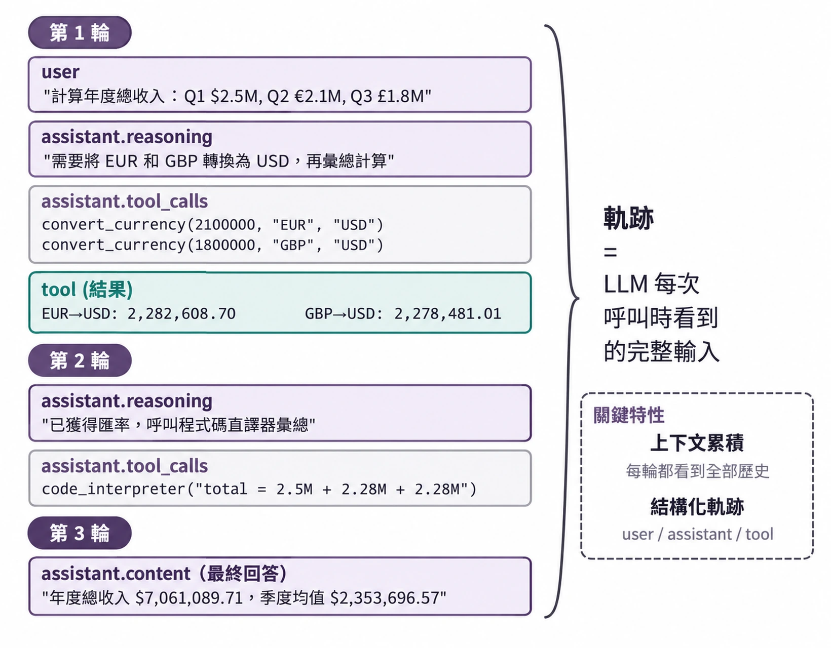 圖1-4 Agent 軌跡——多幣種彙總任務的 ReAct 迴圈