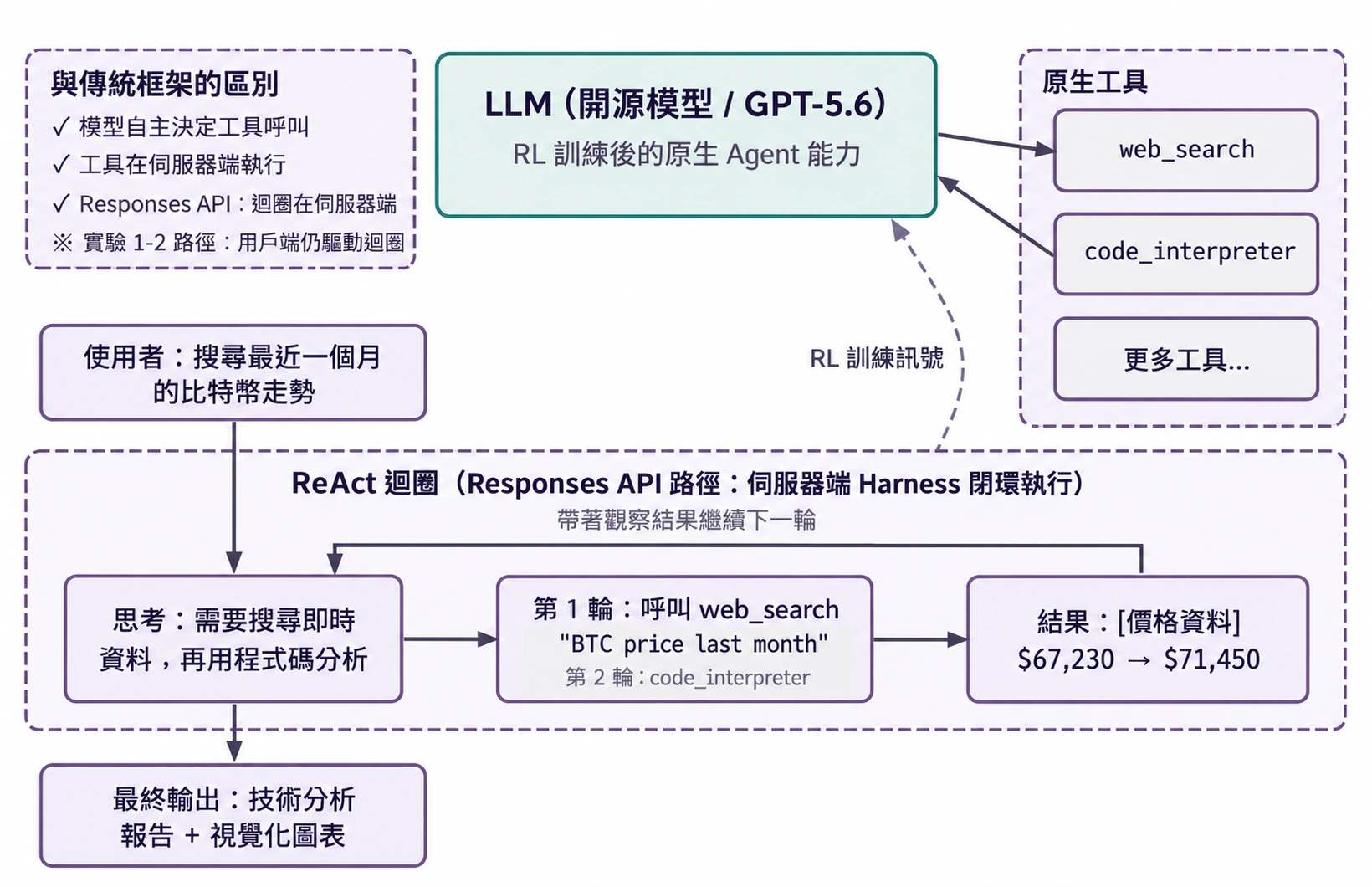 圖1-5 「模型即 Agent」 架構——原生工具呼叫