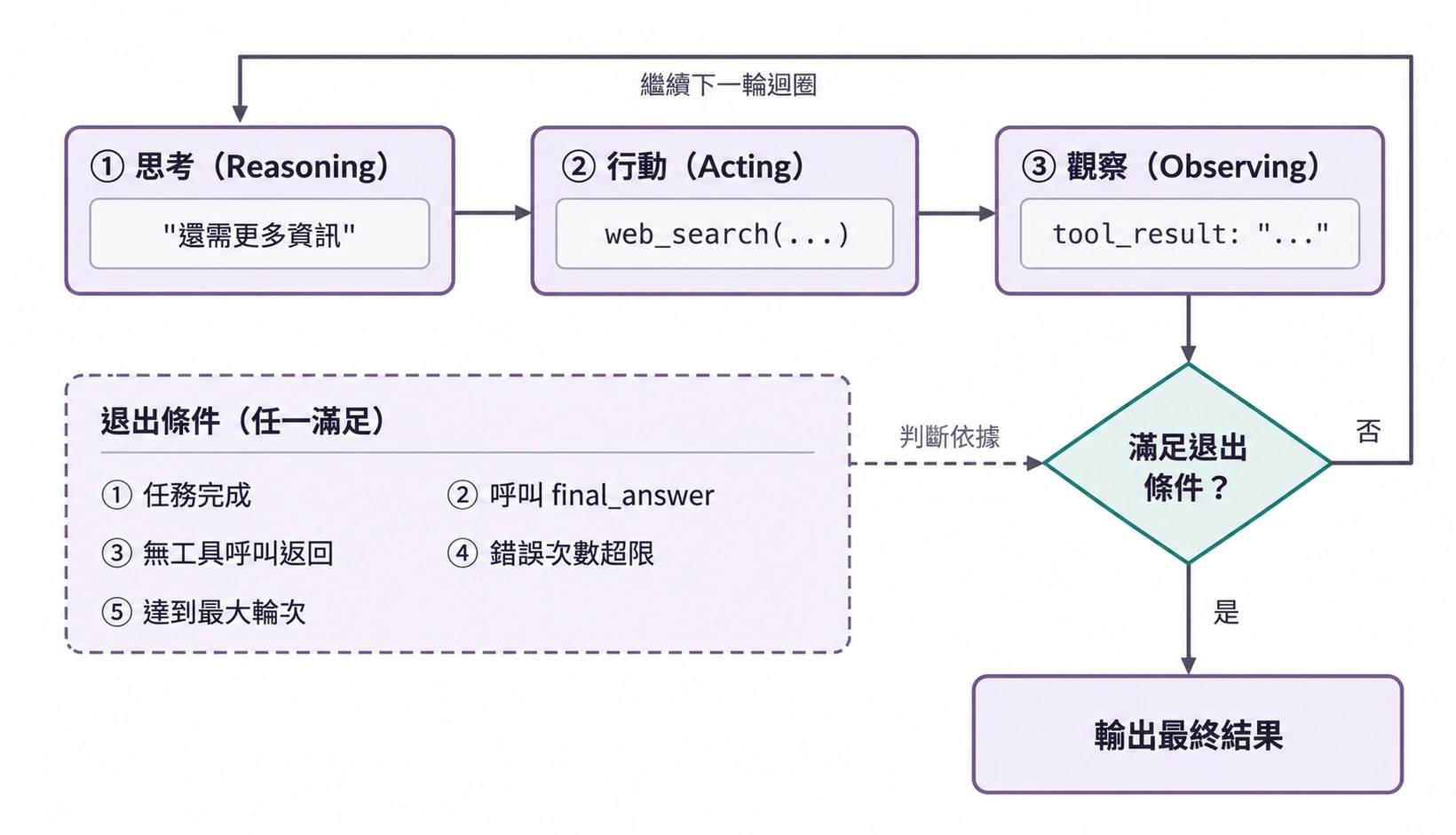 圖1-6 自主 Agent 的執行迴圈