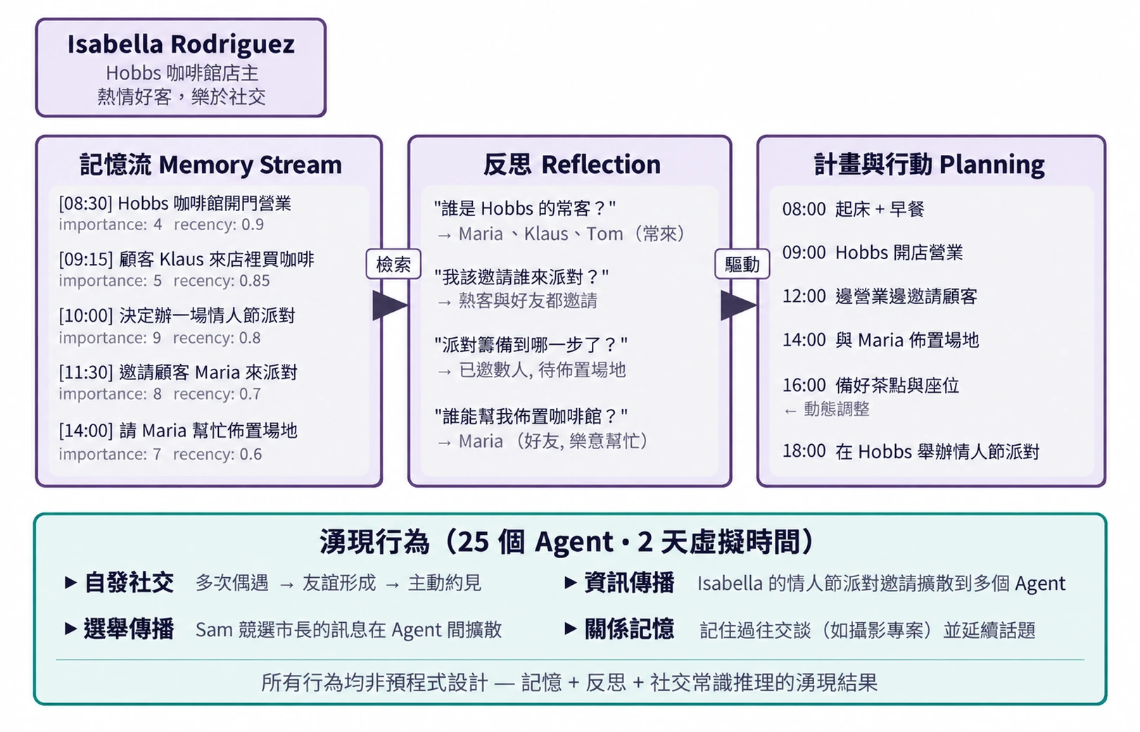 圖10-10 AI 小鎮架構