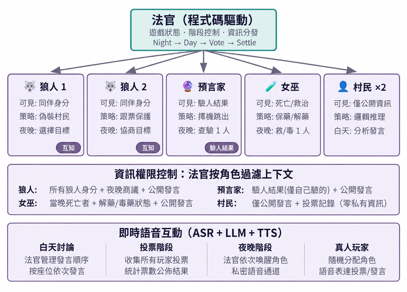 圖10-11 語音狼人殺 Agent 系統