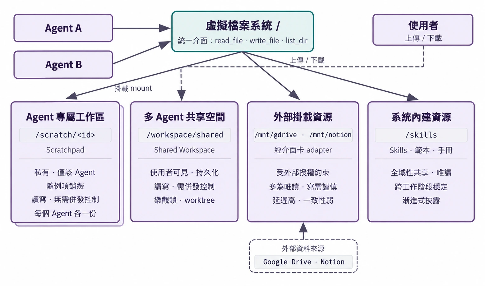 圖10-2 Agent 虛擬檔案系統的四類區域掛載結構