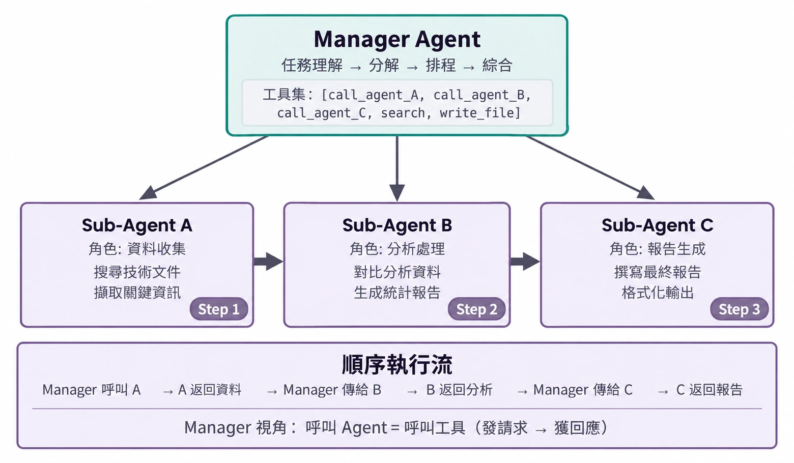 圖10-4 Manager 順序協調