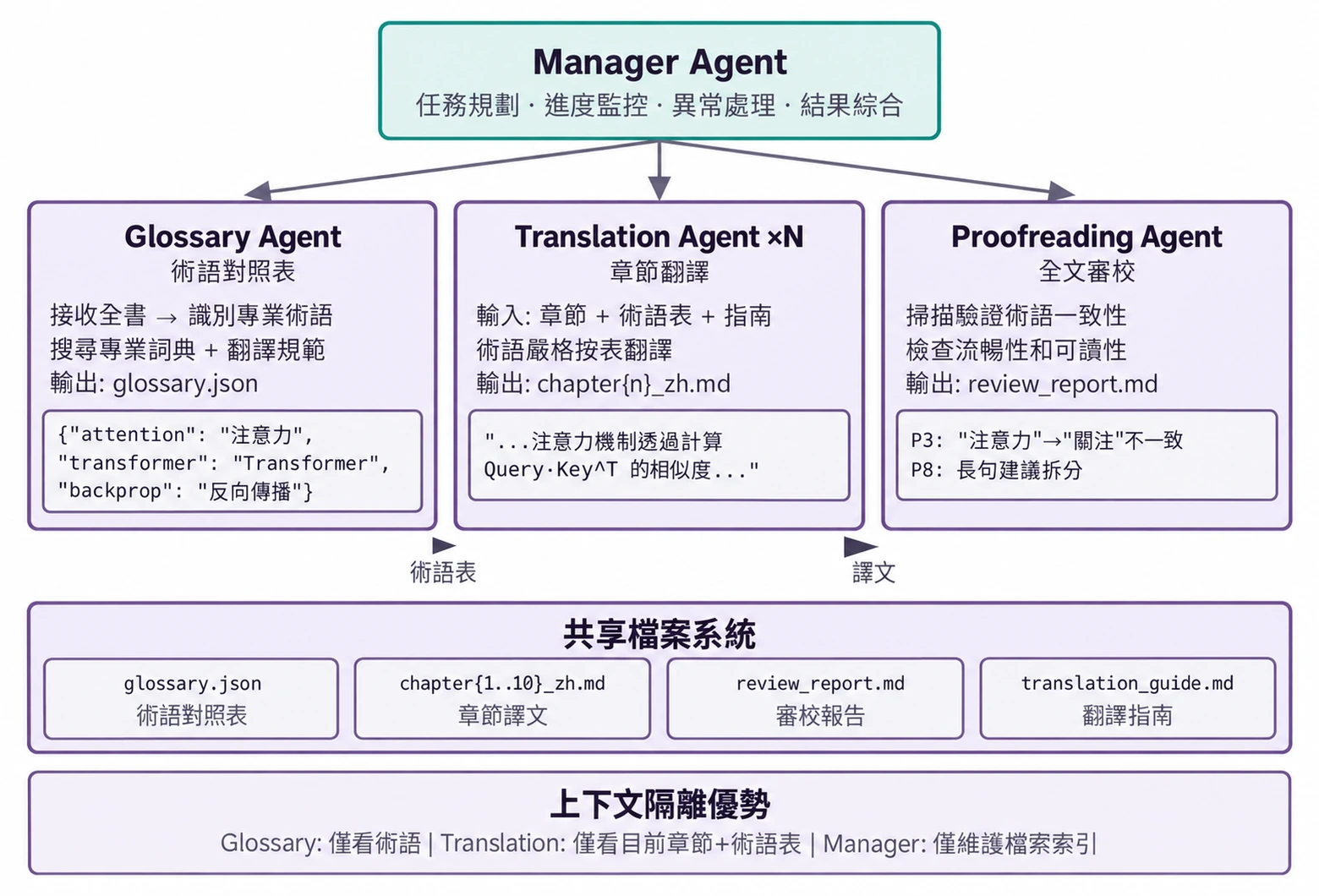 圖10-5 書籍翻譯 Agent 架構