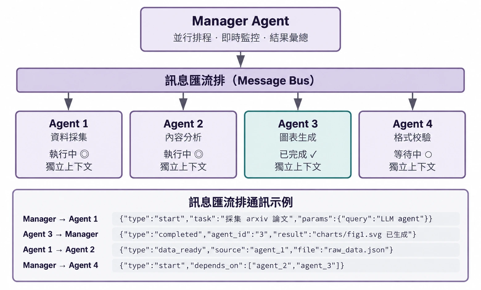 圖10-6 Manager 並行協調