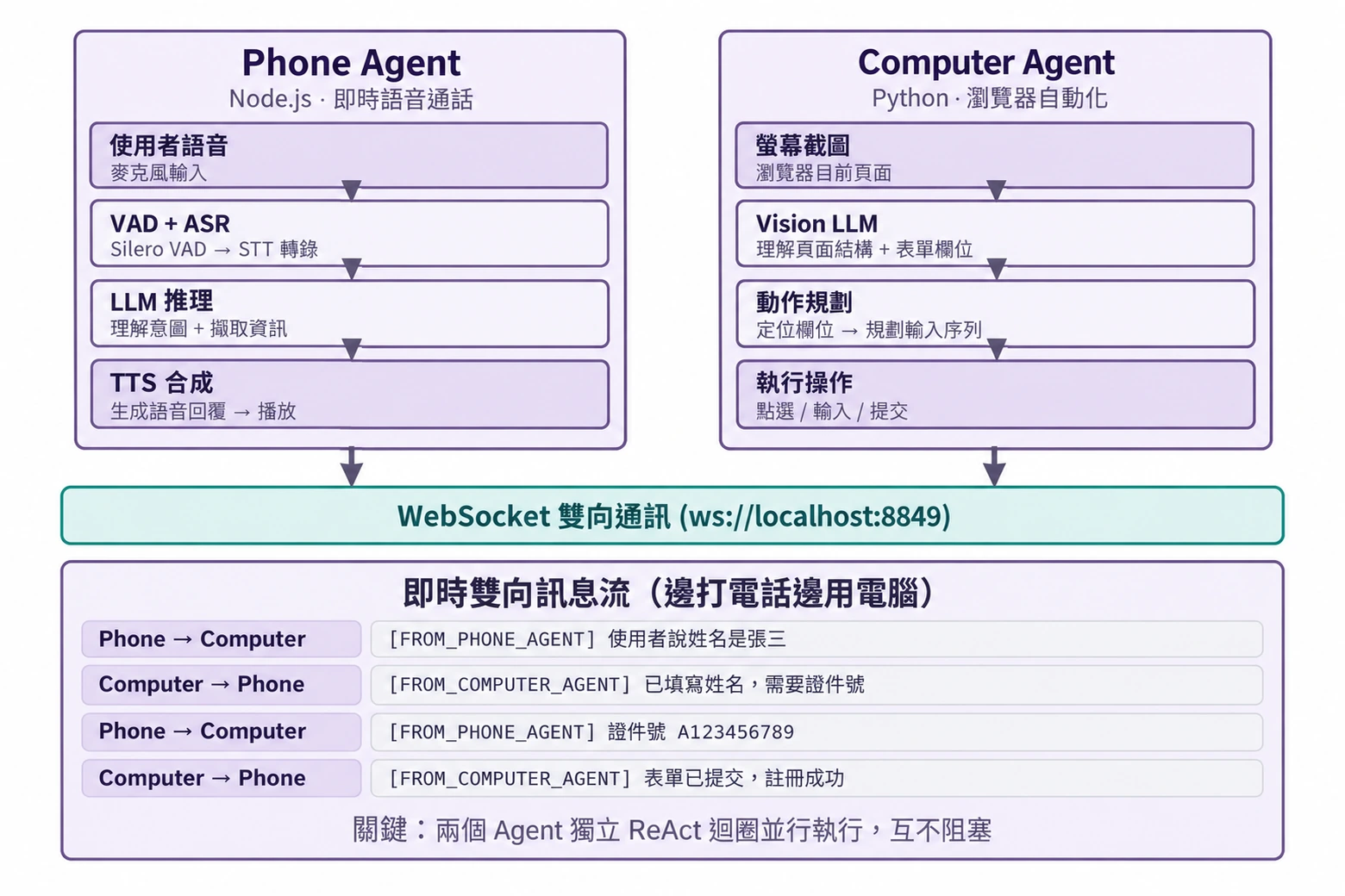 圖10-7 Phone 與 Computer 雙 Agent 架構