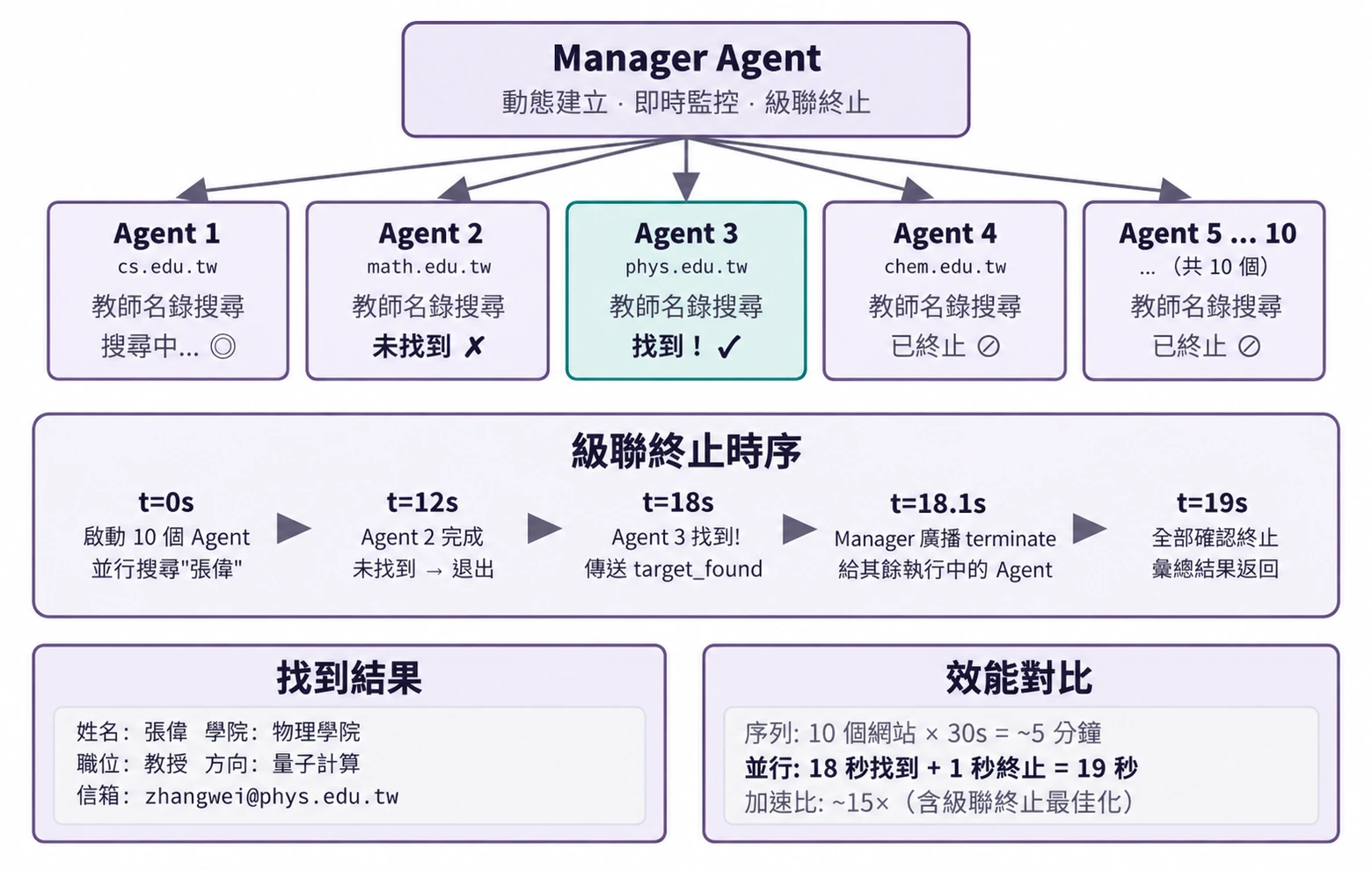 圖10-8 並行 Web Scraping 架構