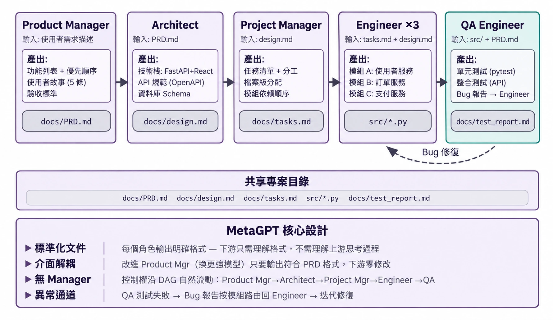 圖10-9 MetaGPT 多 Agent 協作網路