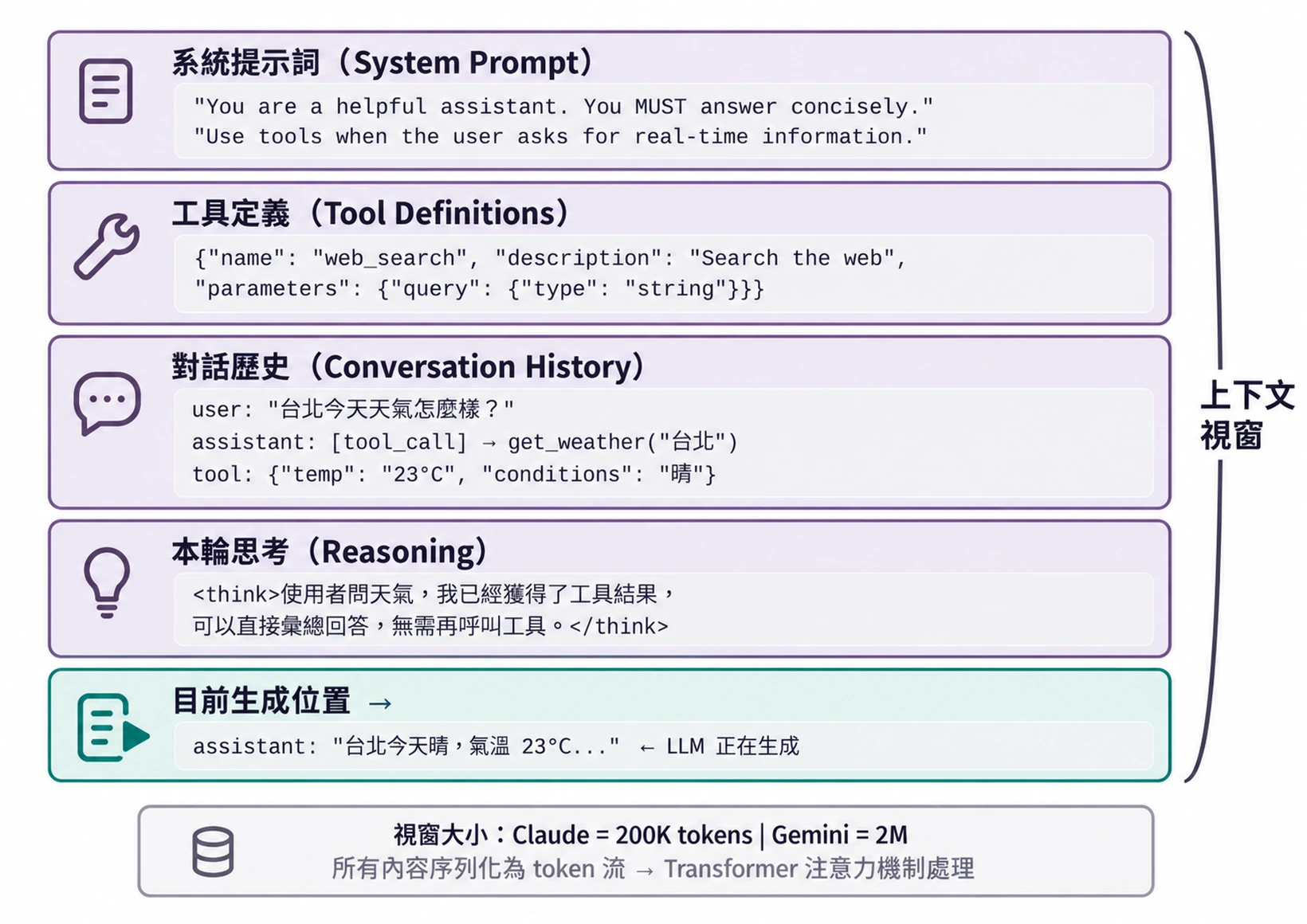 圖2-1 上下文視窗的構成概覽