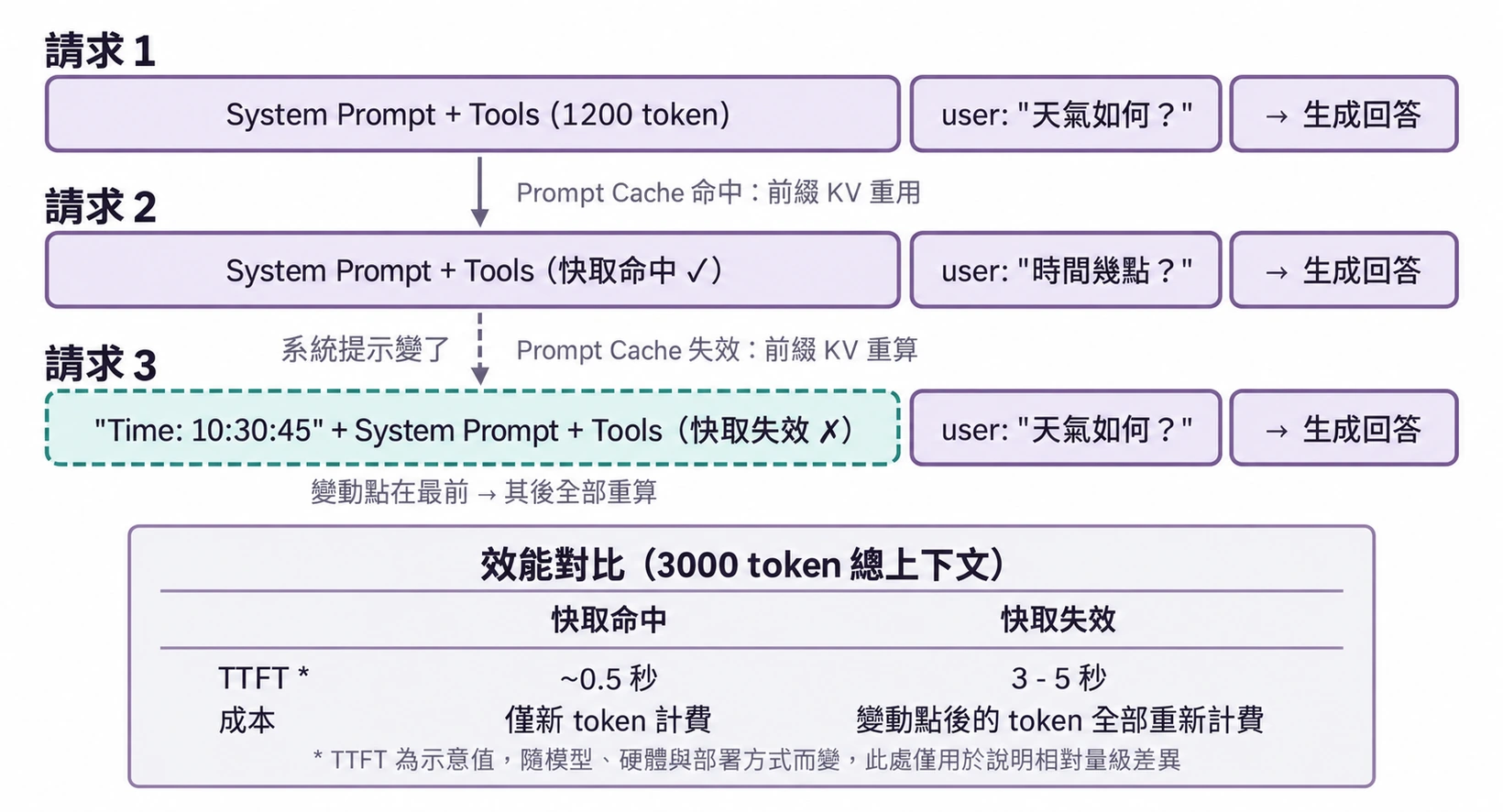 圖2-10 Prompt Cache:跨請求重用前綴的 KV Cache