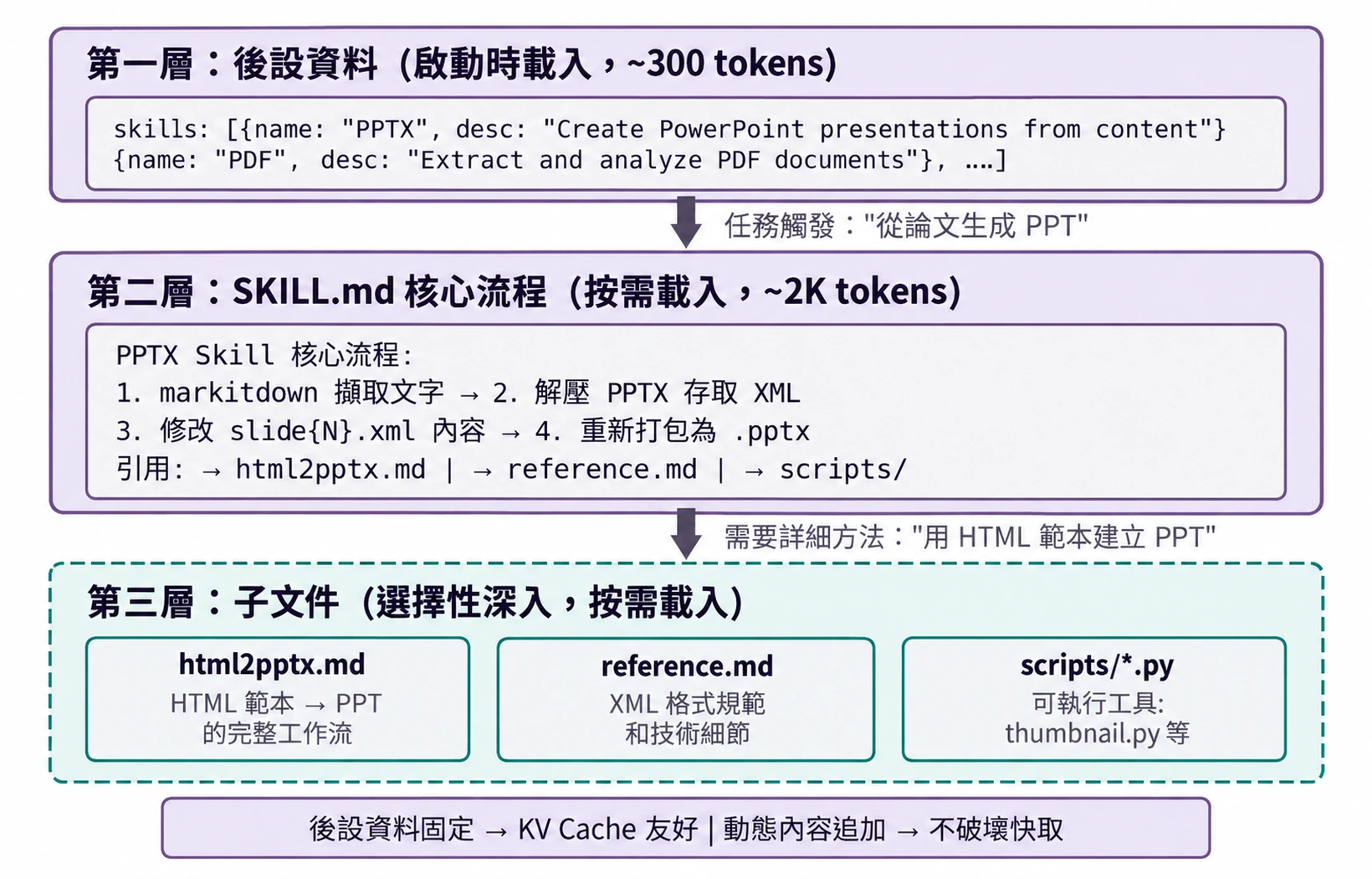 圖2-11 Skills 漸進式披露機制