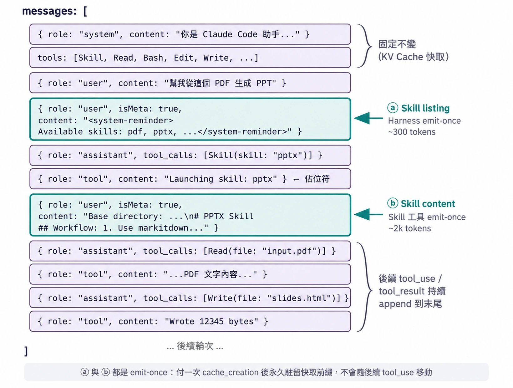圖2-12 啟用 Skills 後 Agent Trajectory 的完整結構