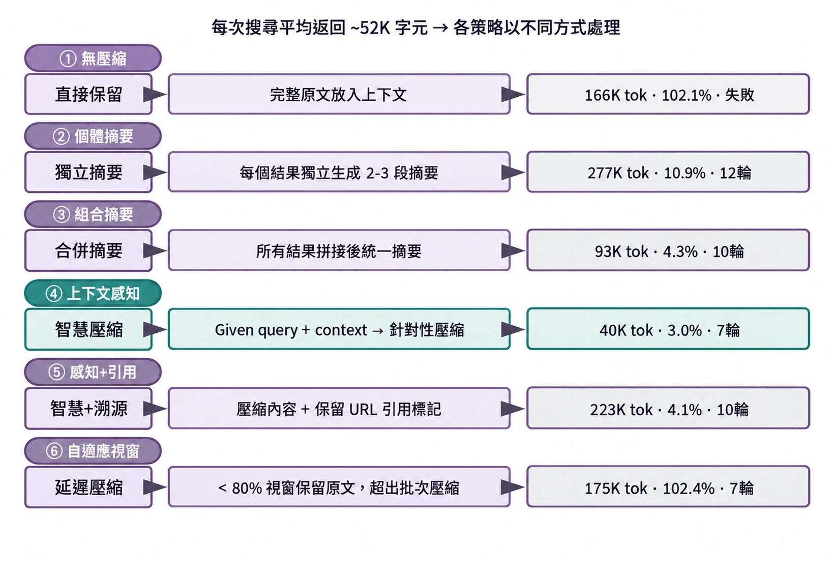 圖2-17 六種壓縮策略的處理流程