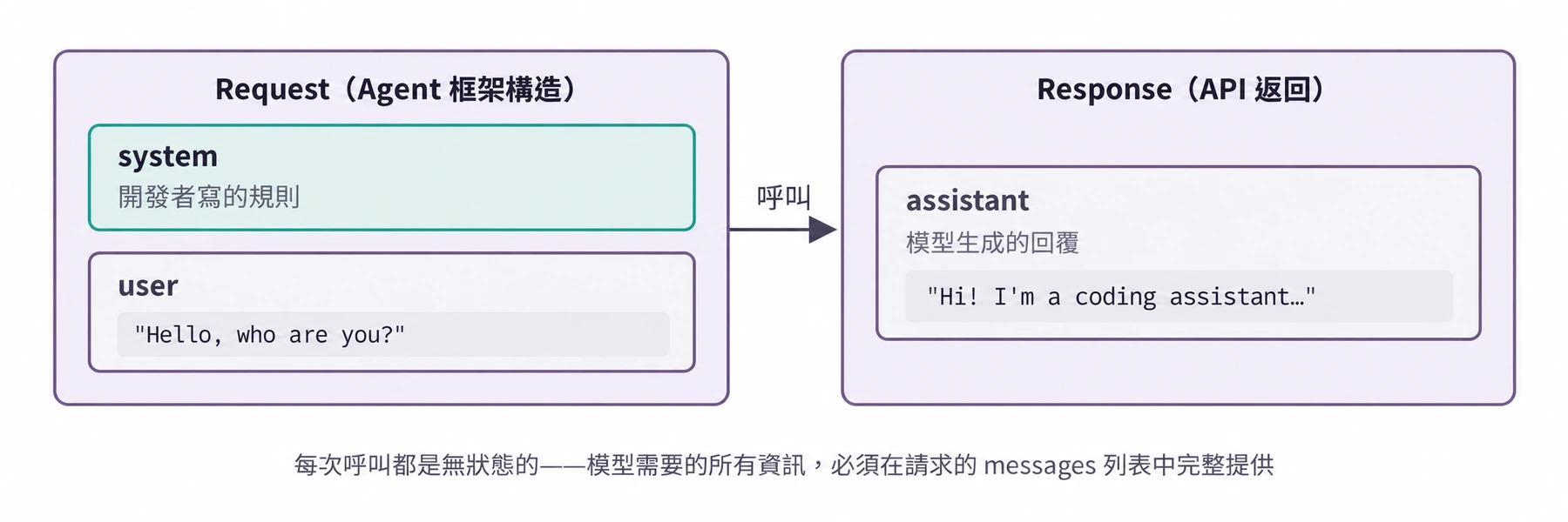 圖2-2 單輪 API 呼叫的請求與回應結構