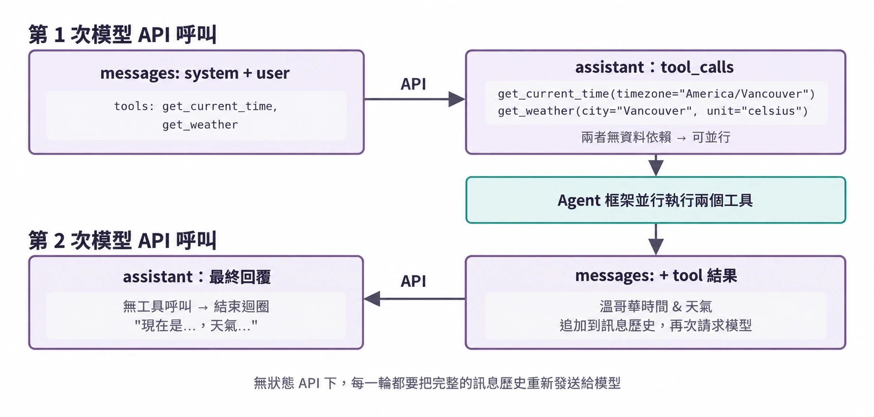 圖2-3 兩次模型 API 呼叫的完整互動序列