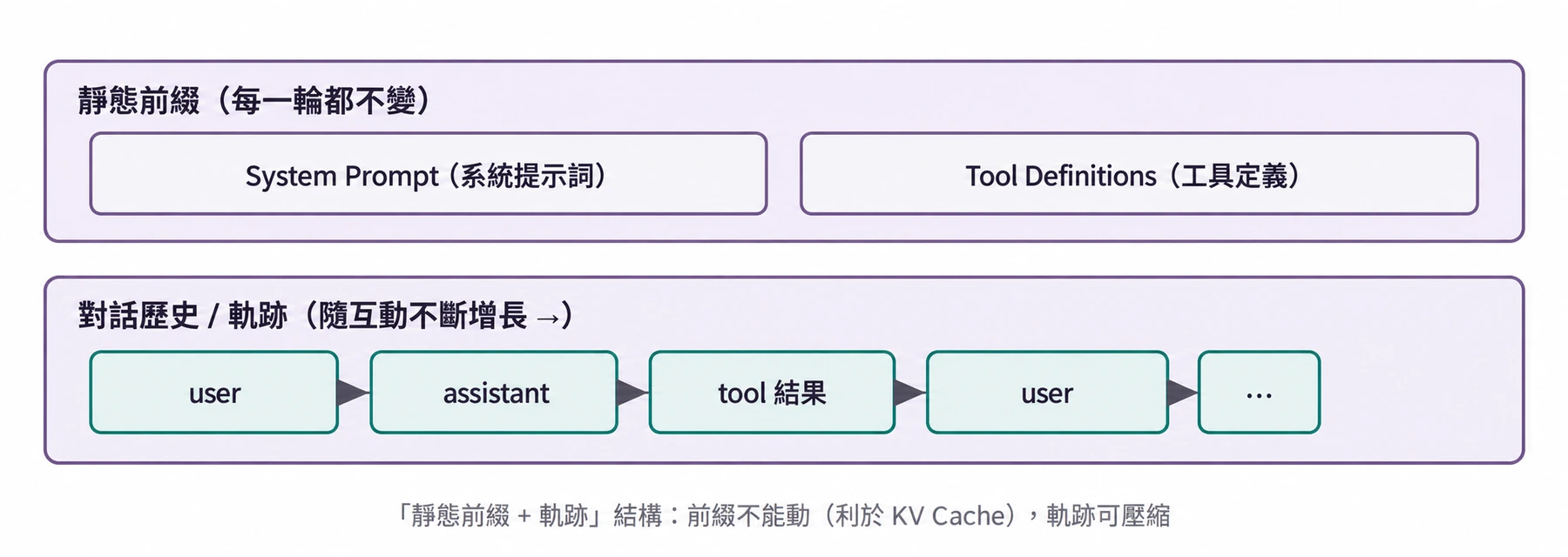 圖2-4 Agent 每次呼叫模型時的上下文構成