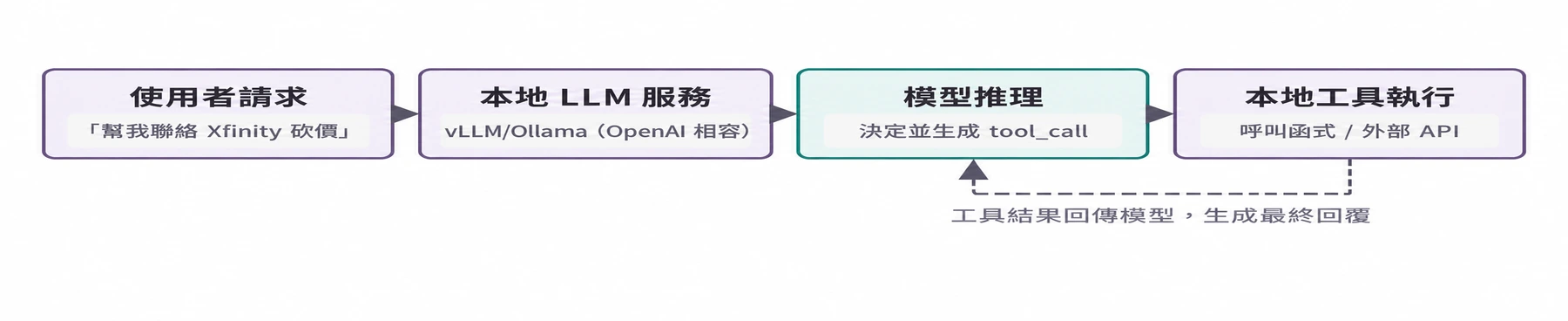 圖2-5 本地 LLM 工具呼叫架構