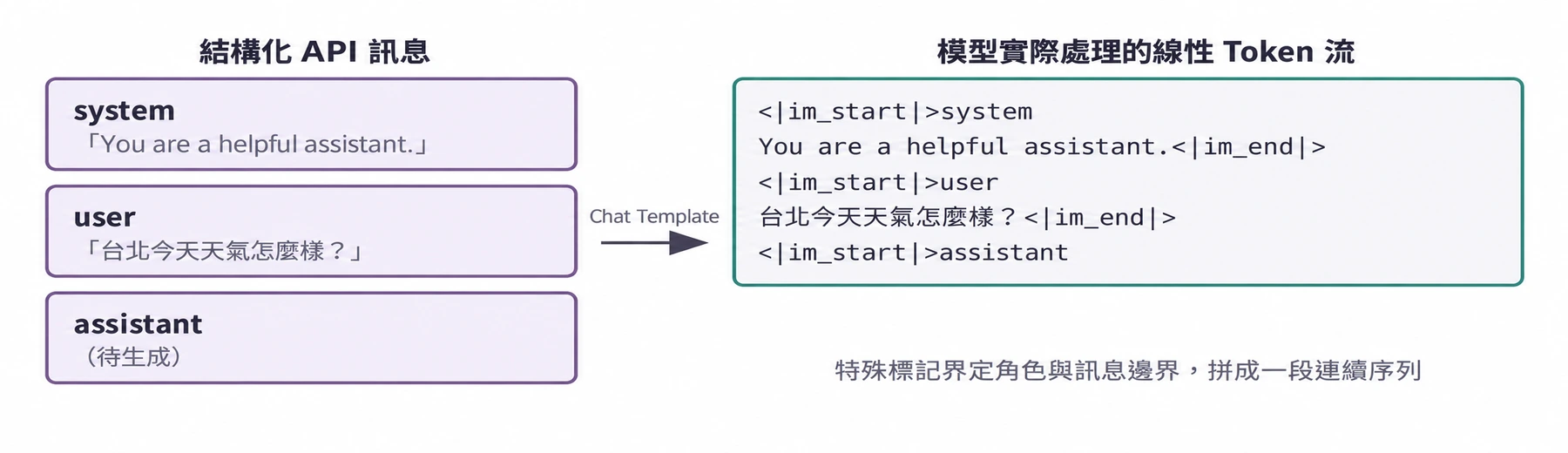 圖2-8 Chat Template 的 Token 結構
