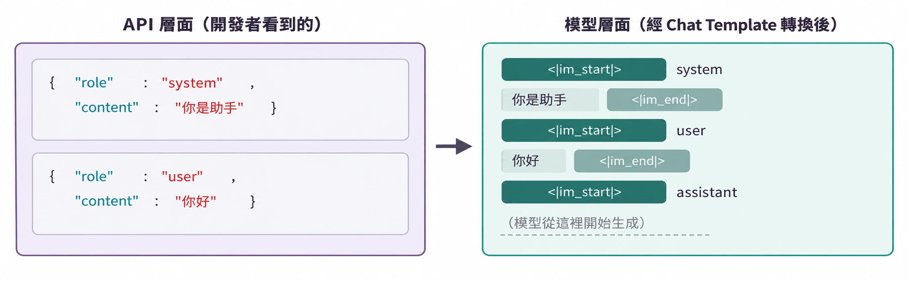 圖2-9 API 訊息到模型 Token 流的轉換