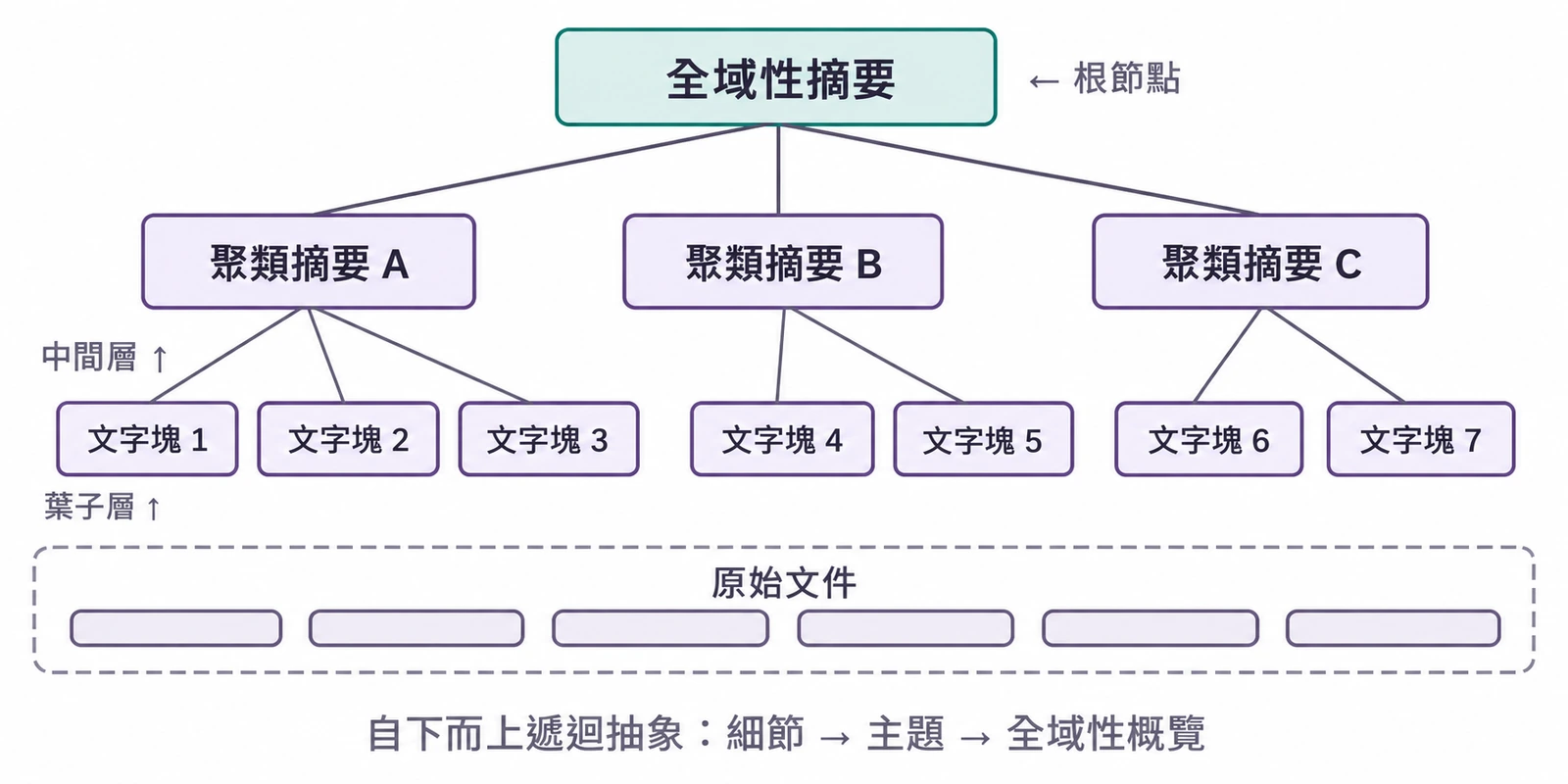 圖3-10 RAPTOR 樹狀層次索引