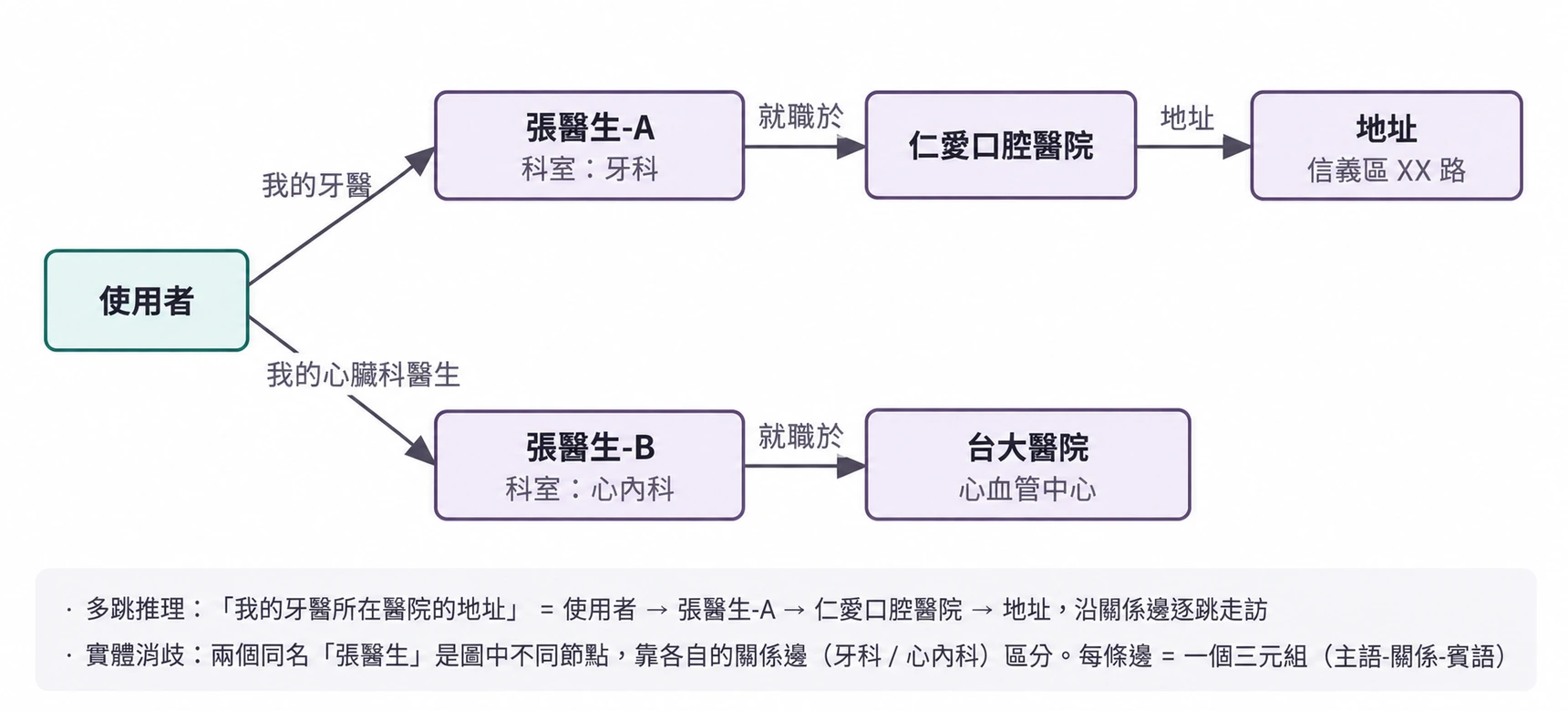 圖3-11 GraphRAG 實體-關係知識圖譜