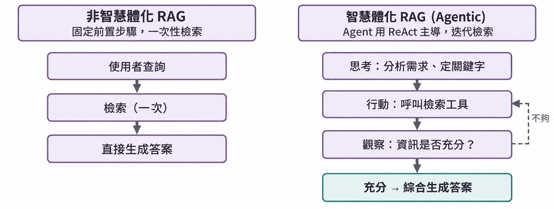 圖3-12 智慧體化 RAG 與非智慧體化 RAG 對比