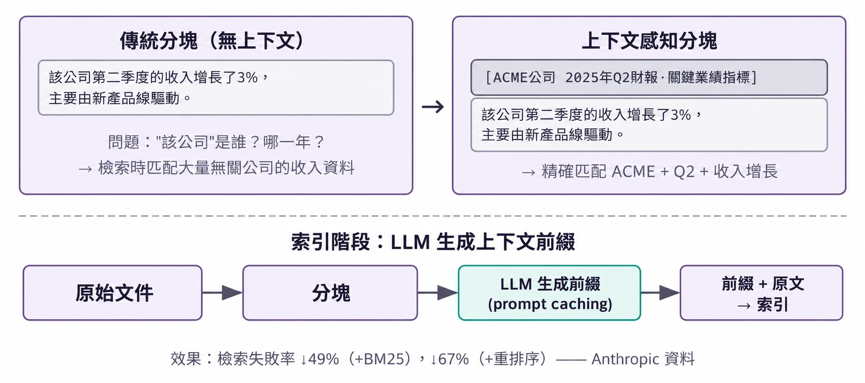 圖3-14 上下文感知檢索
