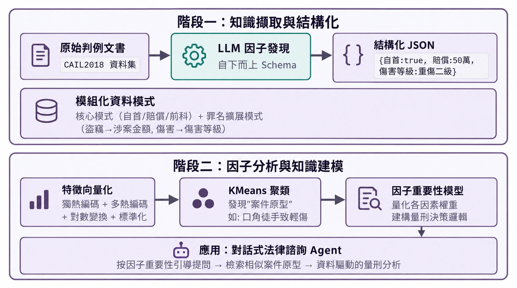 圖3-15 結構化知識擷取流水線