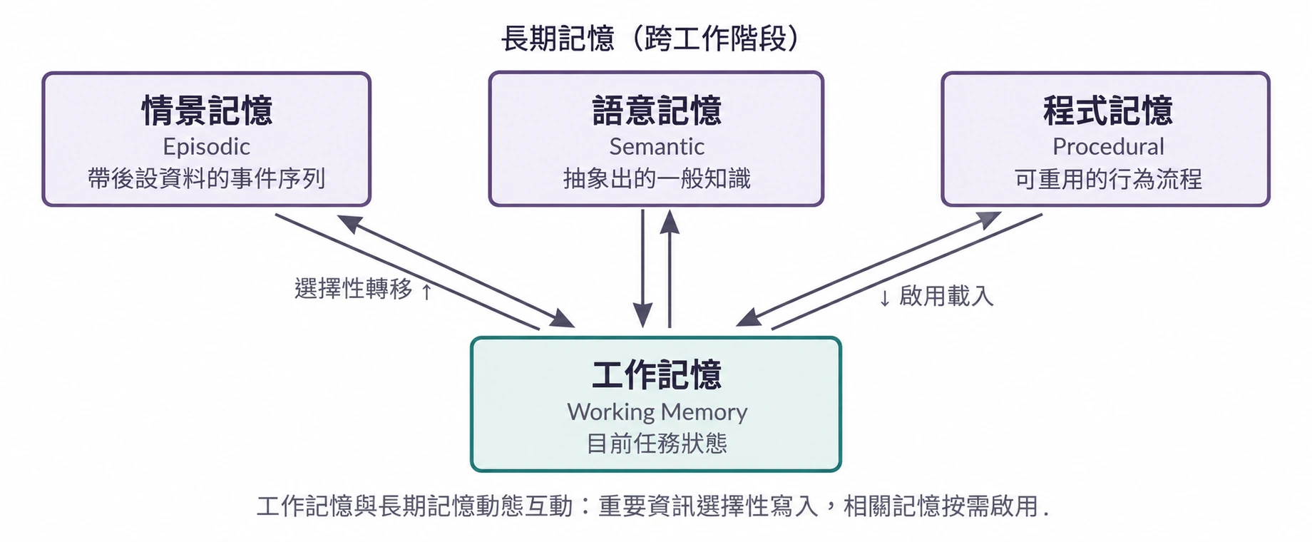 圖3-4 多型別記憶協同的參考架構