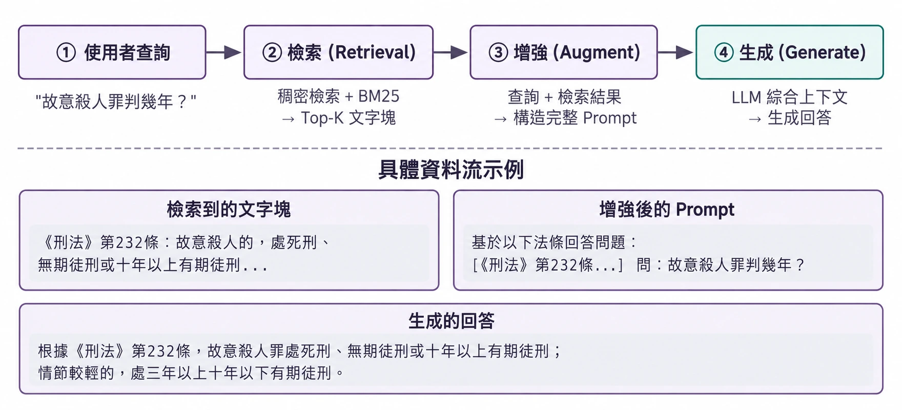 圖3-5 RAG 查詢流程:檢索、增強與生成