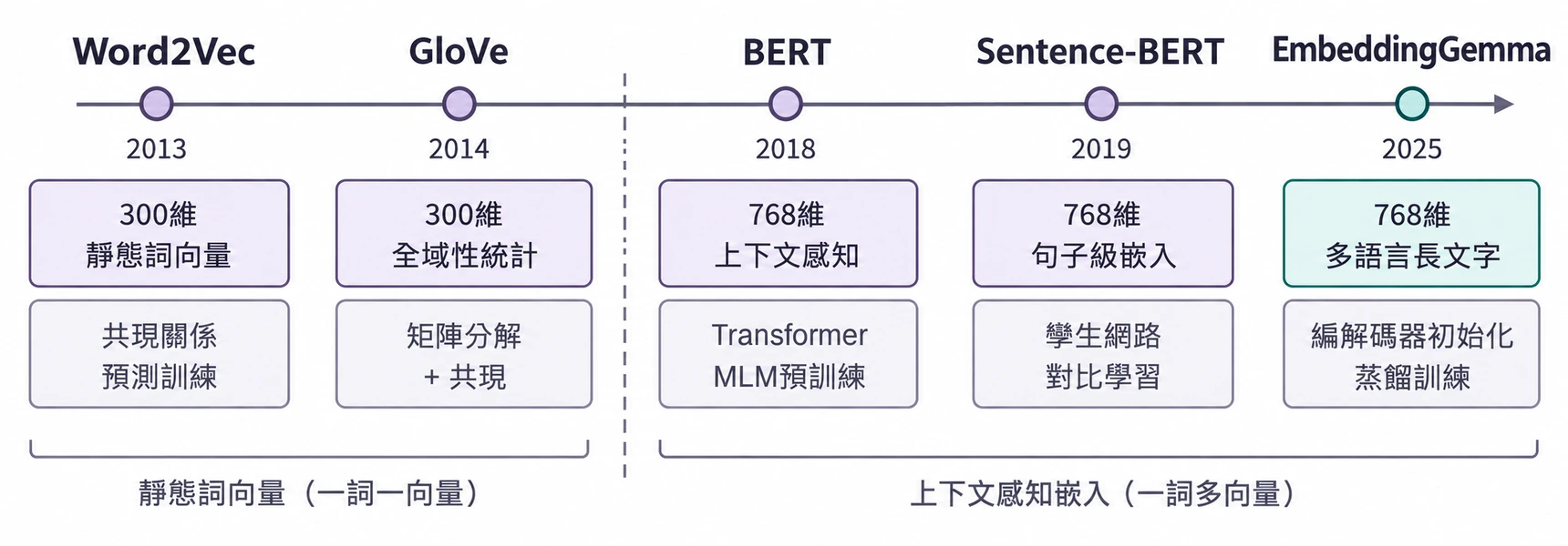 圖3-6 稠密嵌入技術演進