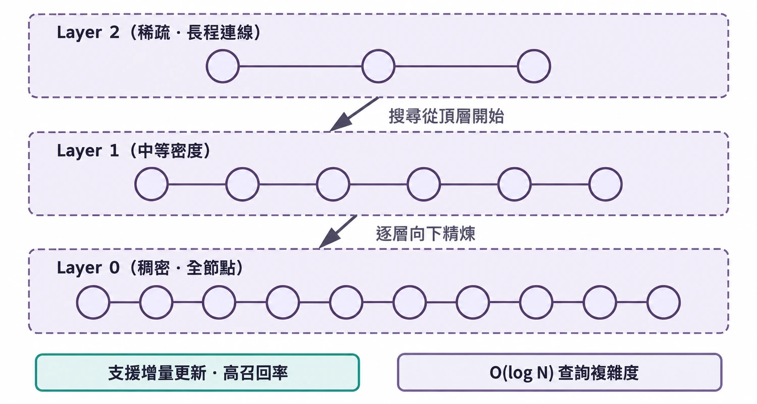 圖3-7 HNSW 索引結構