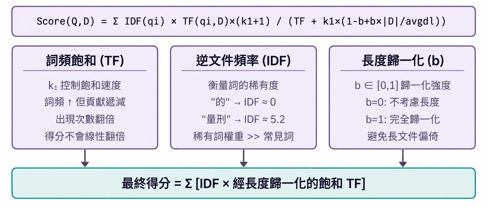圖3-8 BM25 評分機制