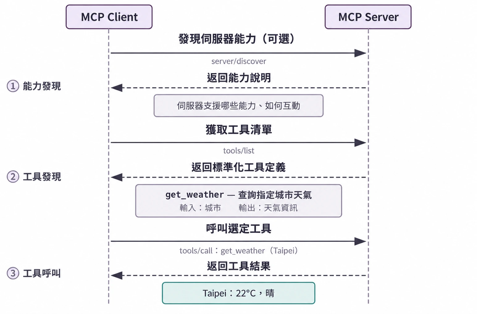 圖4-1 MCP 協定互動時序