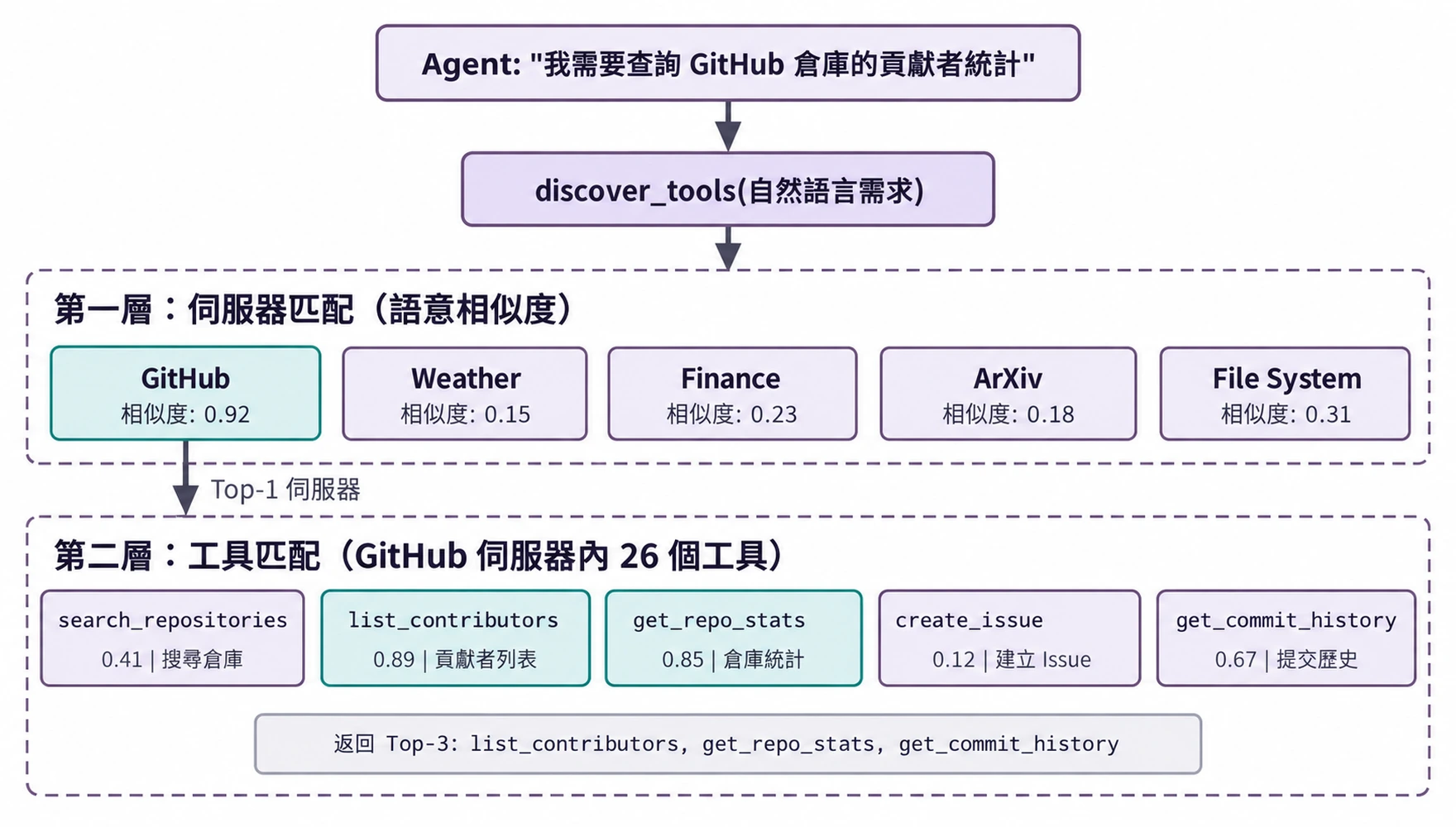 圖4-2 層次化工具匹配(伺服器級→工具級兩層語意搜尋)