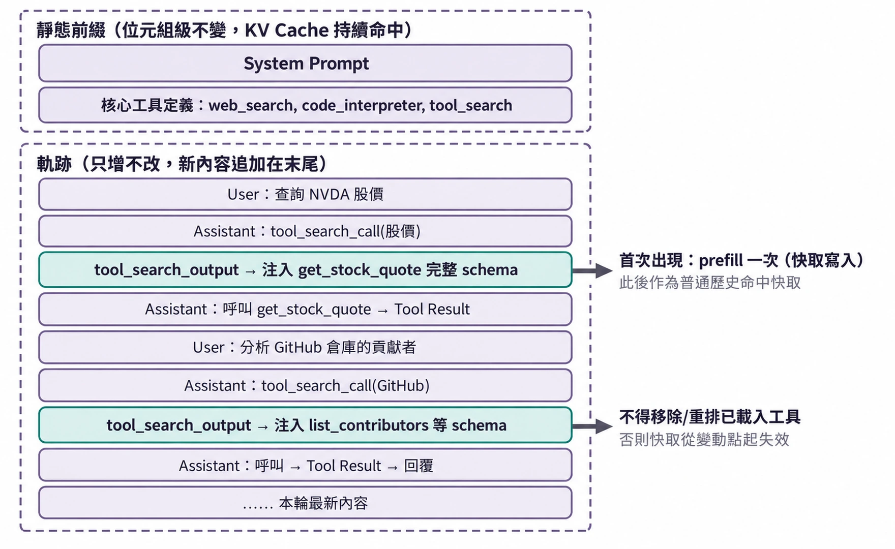 圖4-4 動態發現後的上下文結構:工具 schema 散落在軌跡各處