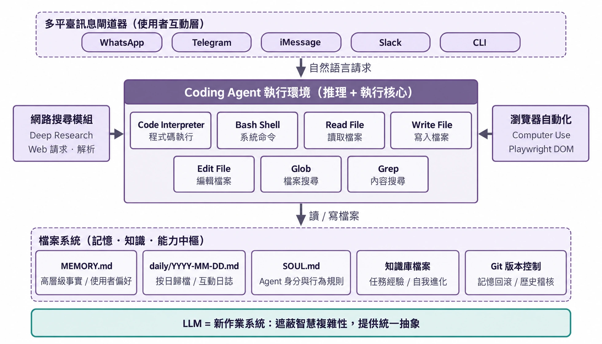 圖5-1 OpenClaw 架構中的 Coding Agent 核心