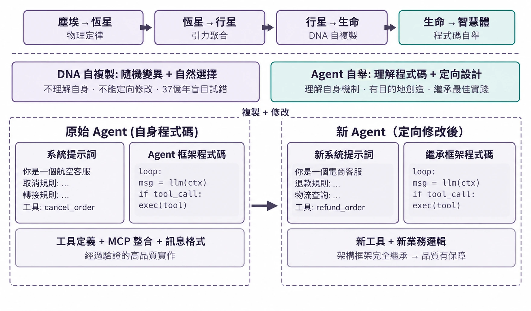 圖5-10 Agent 自舉迴圈