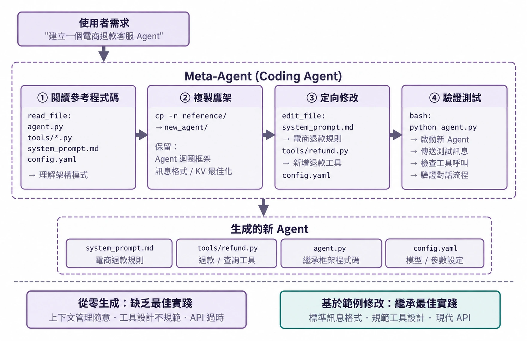 圖5-11 能創造 Agent 的 Agent 流水線