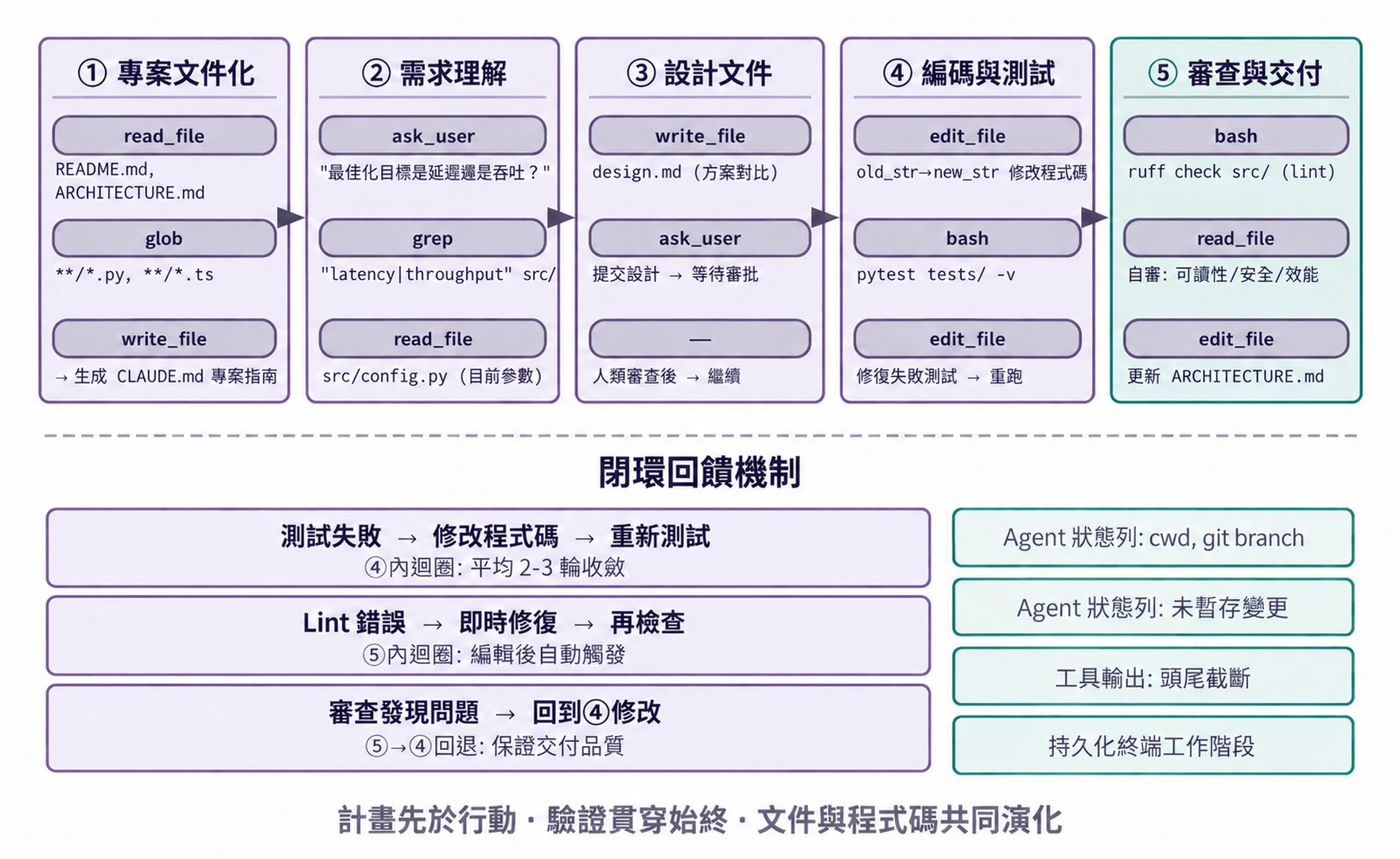 圖5-2 Coding Agent 工作流程
