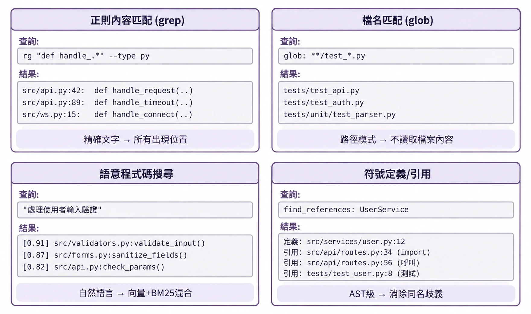 圖5-3 Coding Agent 搜尋工具對比