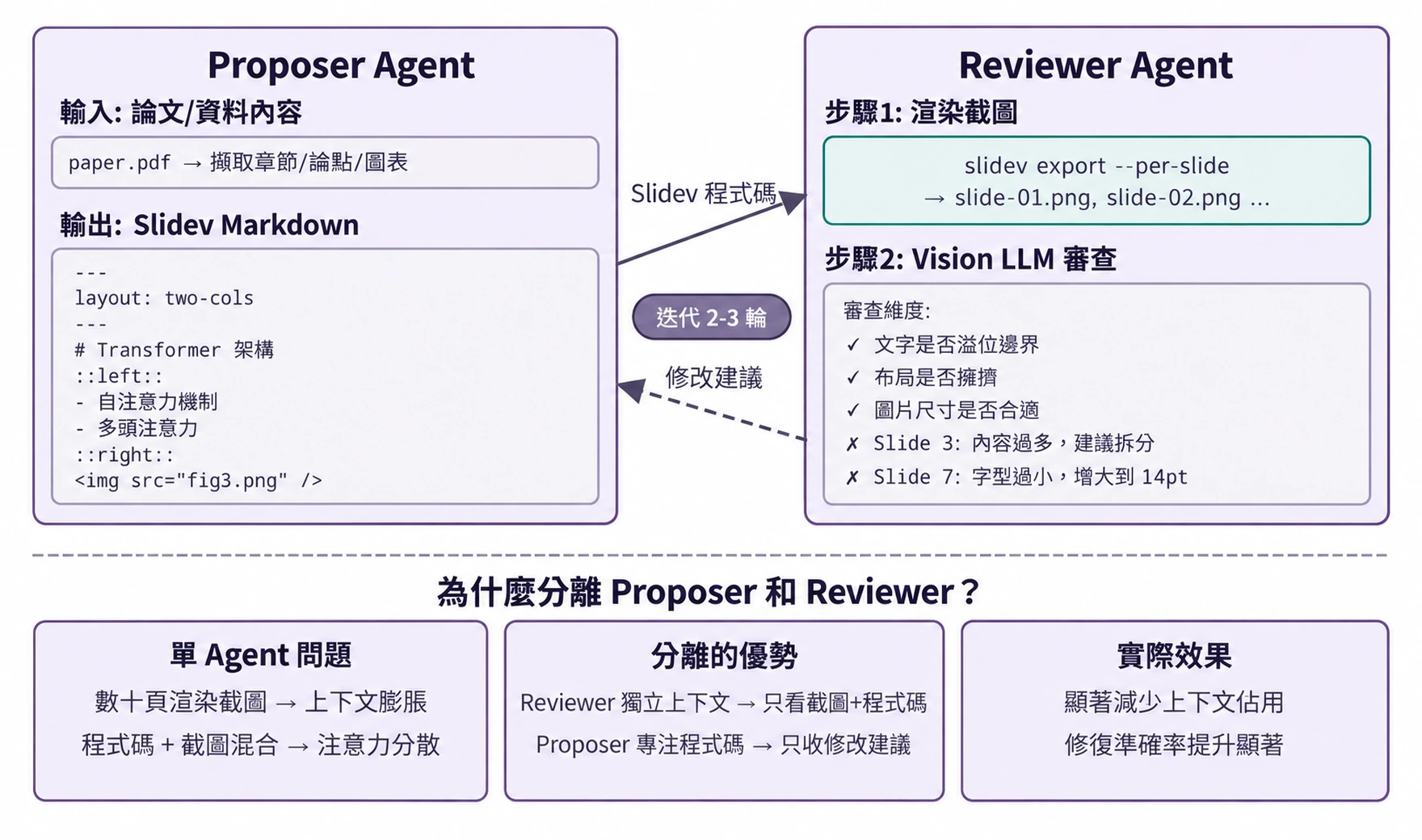 圖5-5 PPT 生成的提議者-審核者機制