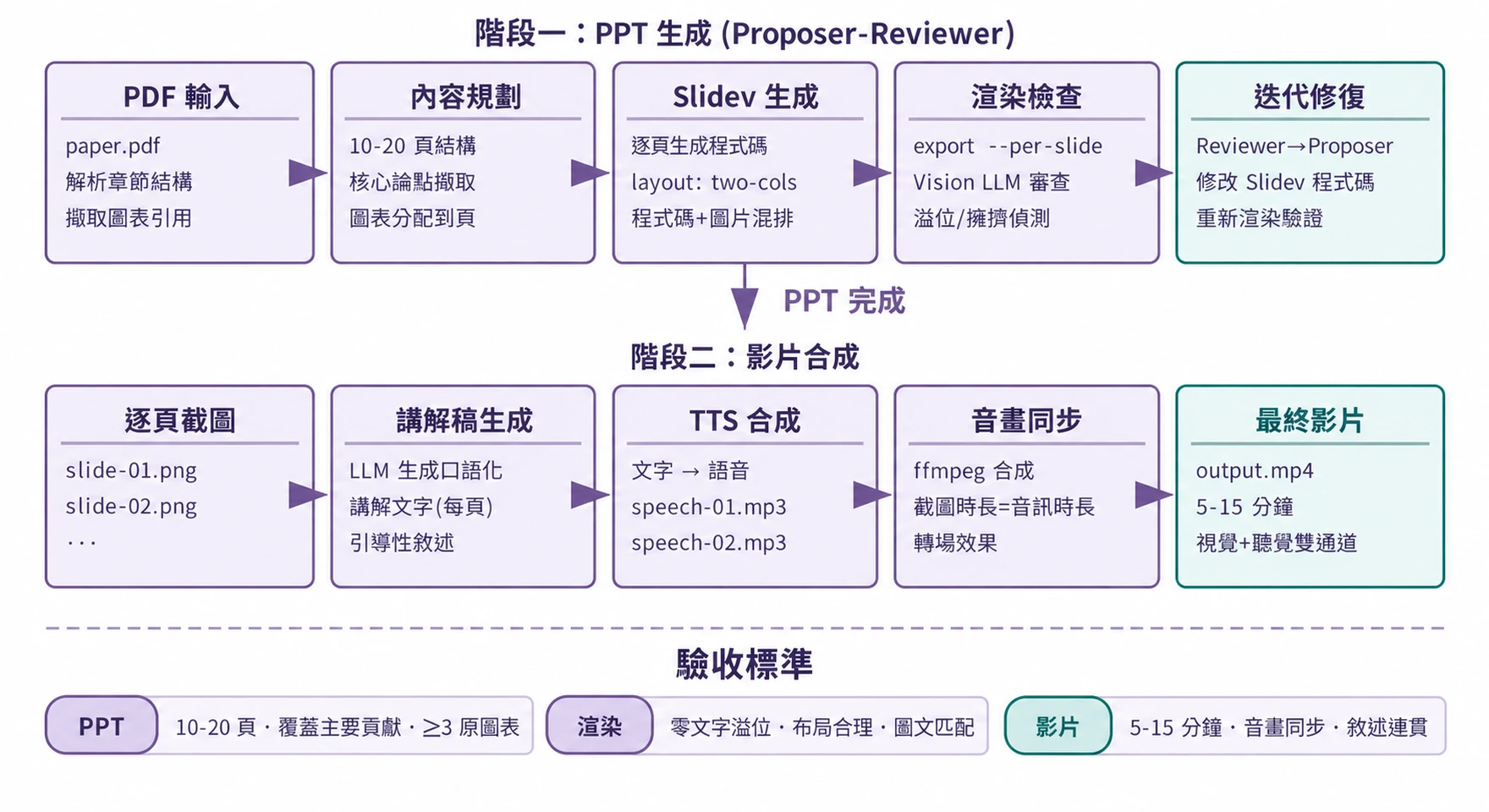 圖5-6 論文到講解影片的端到端流水線