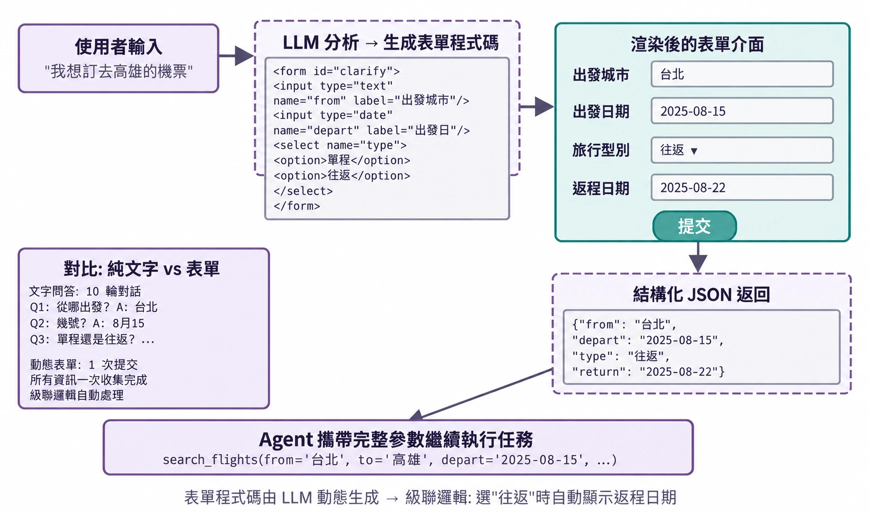 圖5-8 動態表單生成流程