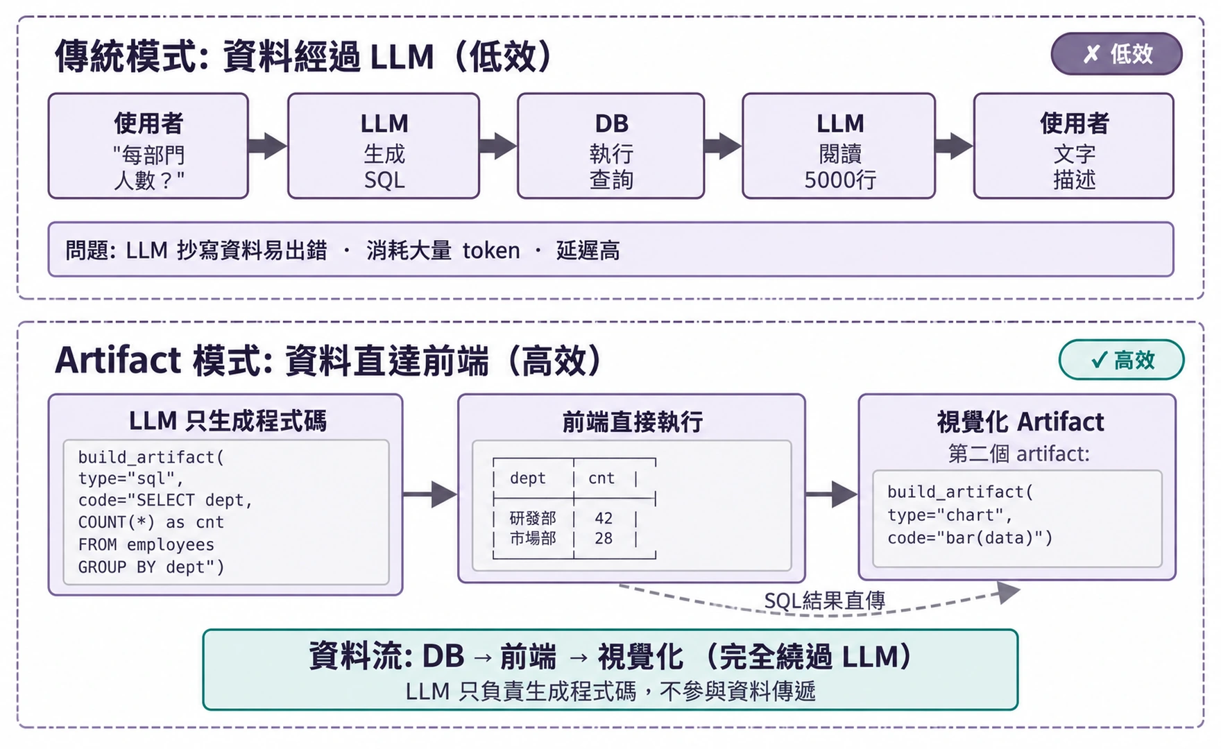 圖5-9 SQL 查詢 Agent 流程